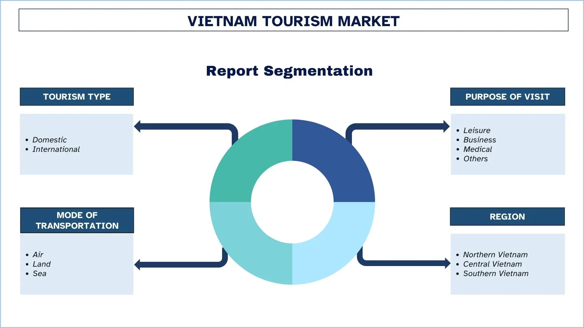Vietnam Tourism Market Size & Segments