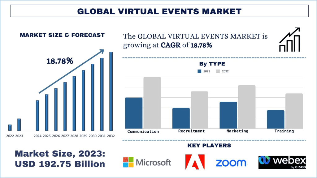 Virtual Events Market Size & Forecast