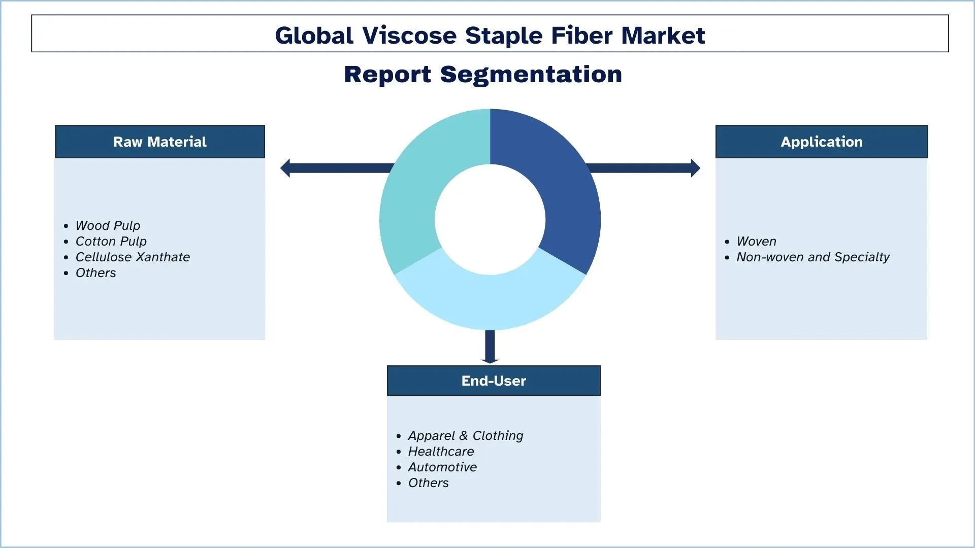 Viscose Staple Fiber Market Segmentation
