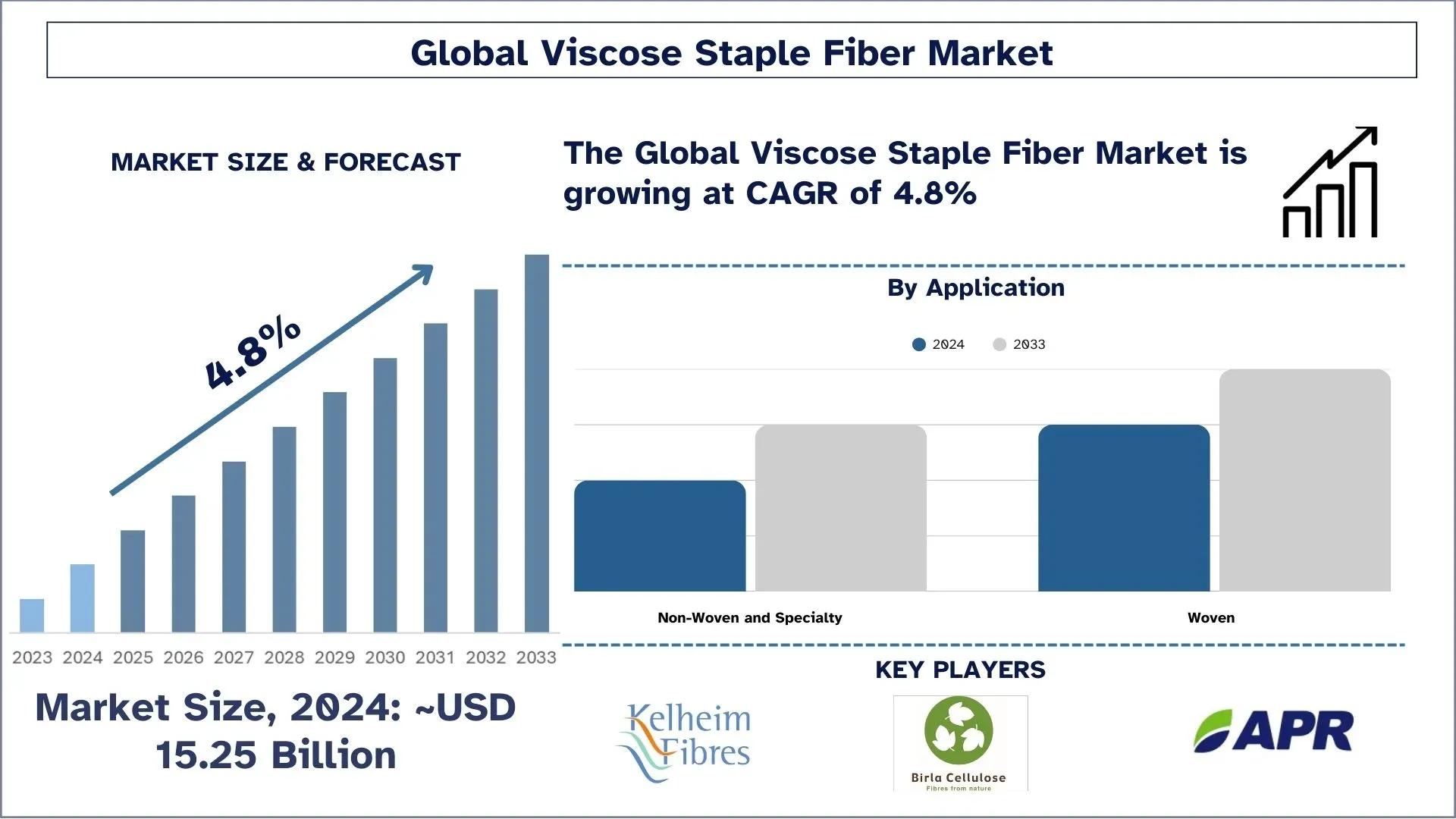 Viscose Staple Fiber Market Size & Forecast