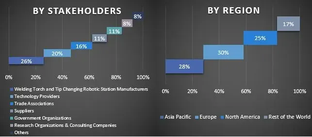 Welding Torch and Tip Changing Robotic Station Market Graph.