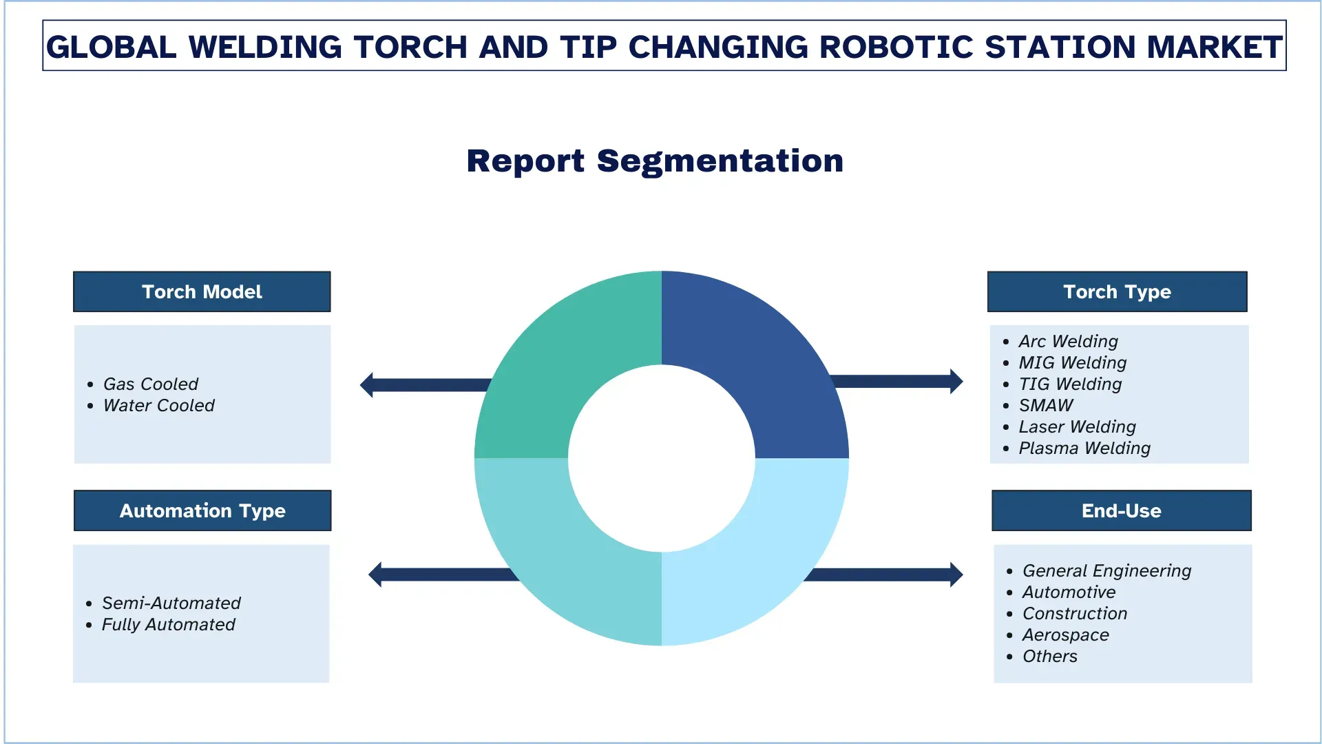 Welding Torch and Tip Changing Robotic Station Market Segmentation