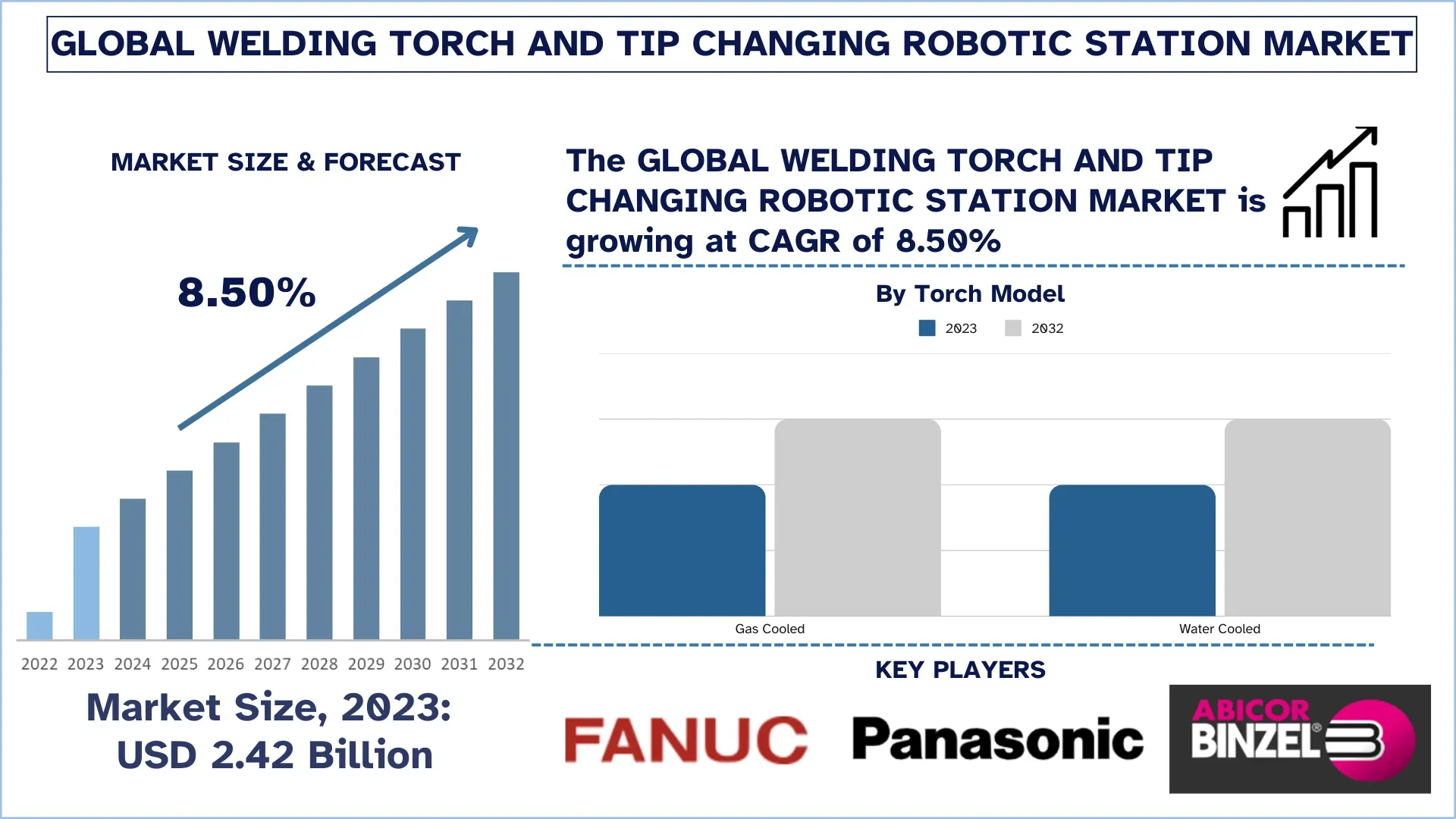 Welding Torch and Tip Changing Robotic Station Market Size & Forecast