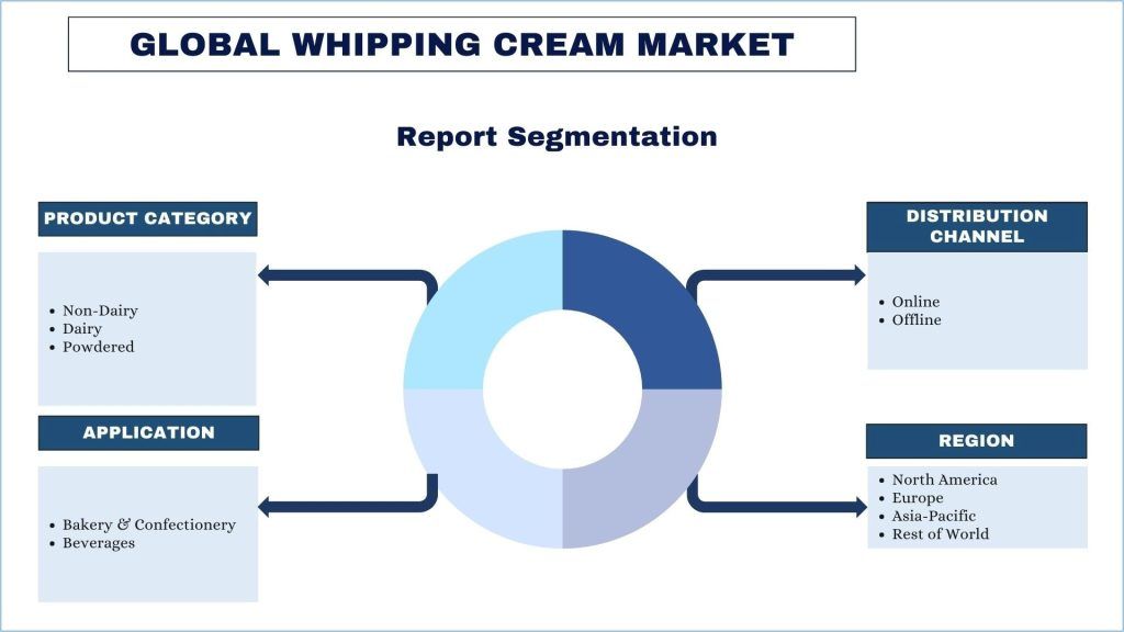 Whipping Cream Market Report Segmentation