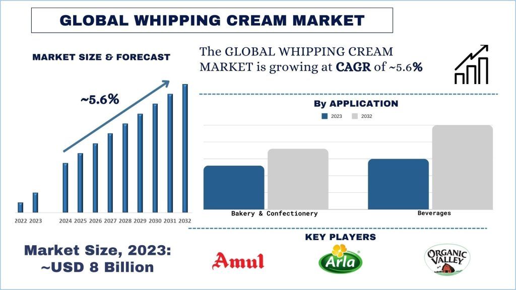 Whipping Cream Market Size & Forecast