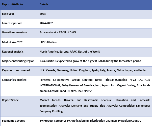 Whipping Cream Market Table