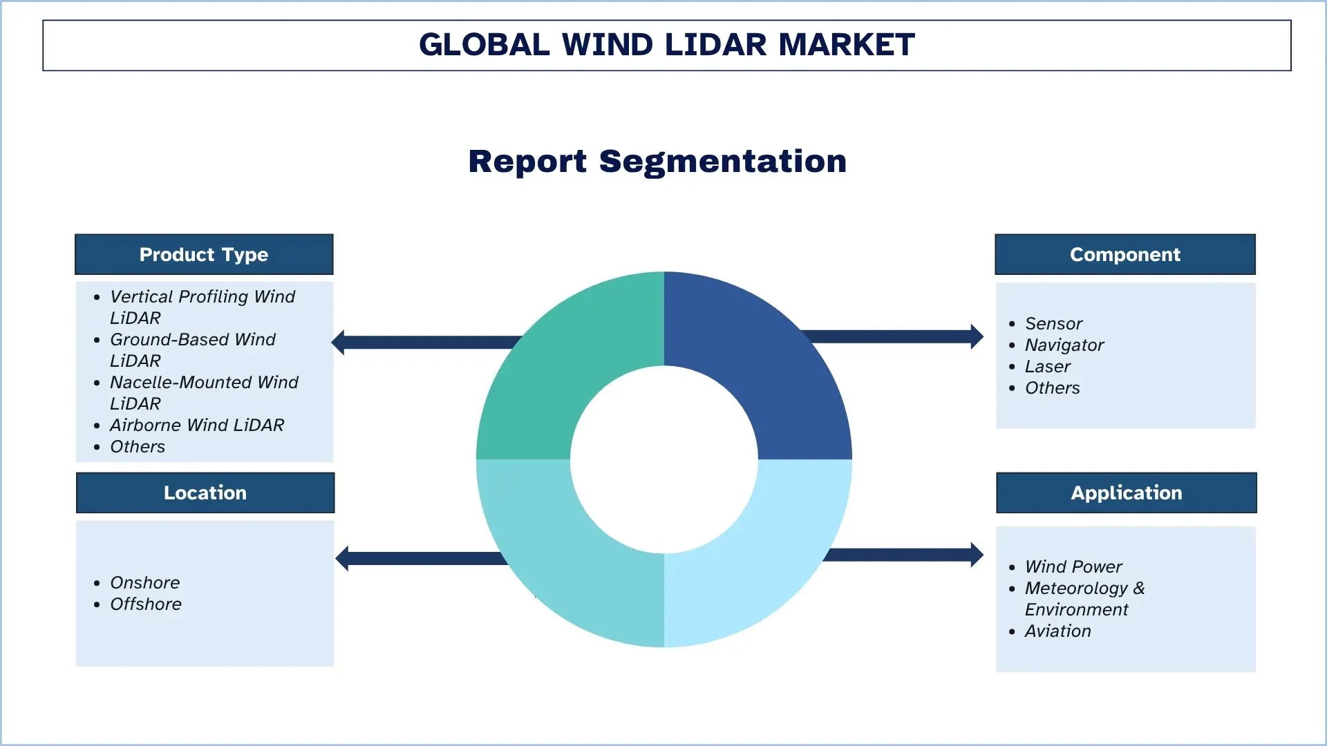 Wind LiDAR Market Report Segmentation