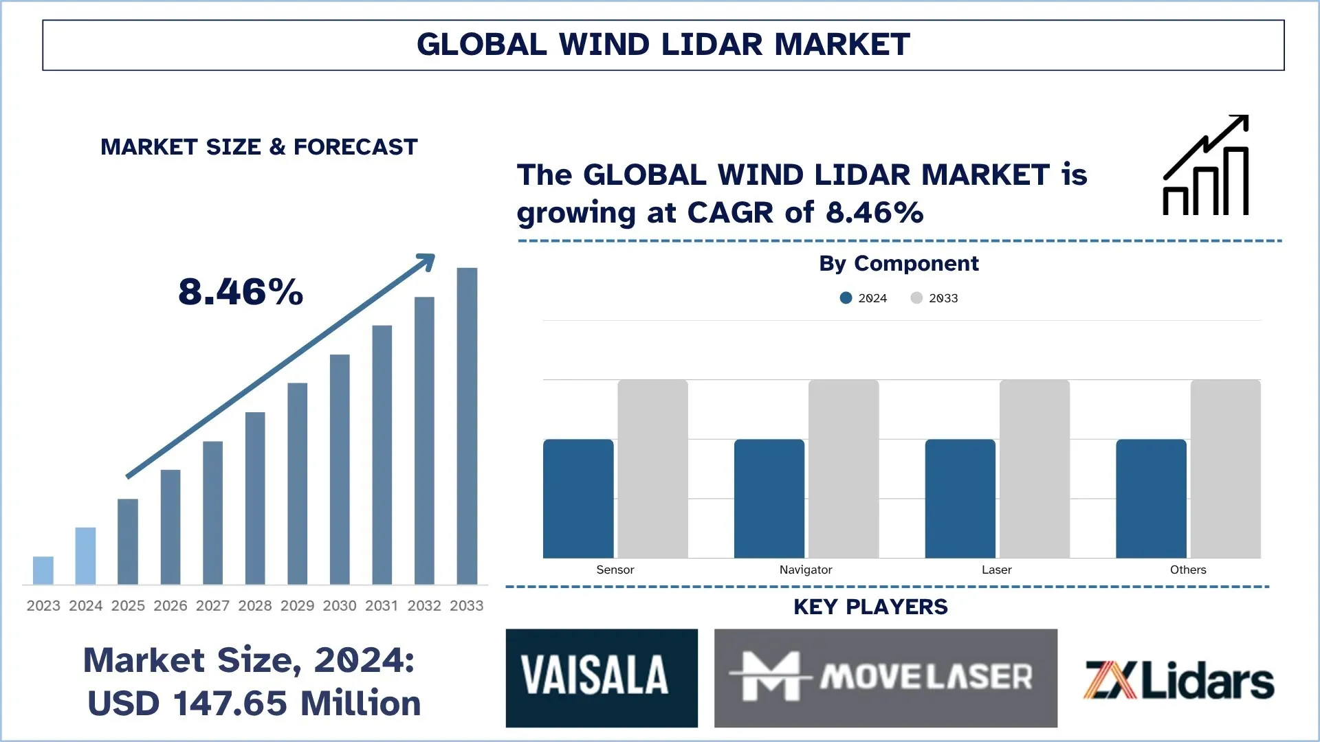 Wind LiDAR Market Size & Forecast