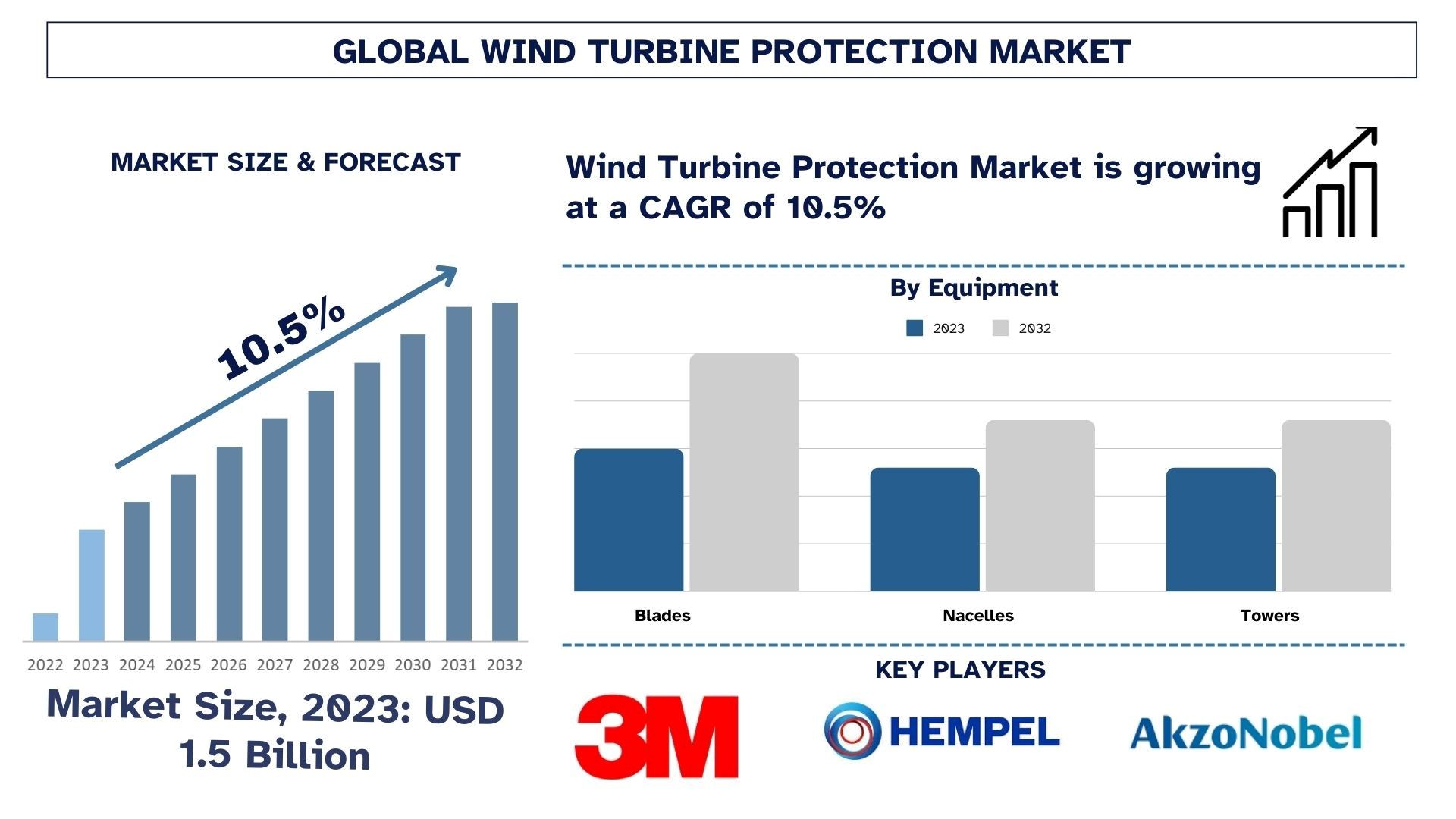 Wind Turbine Protection Market Size & Forecast.jpg