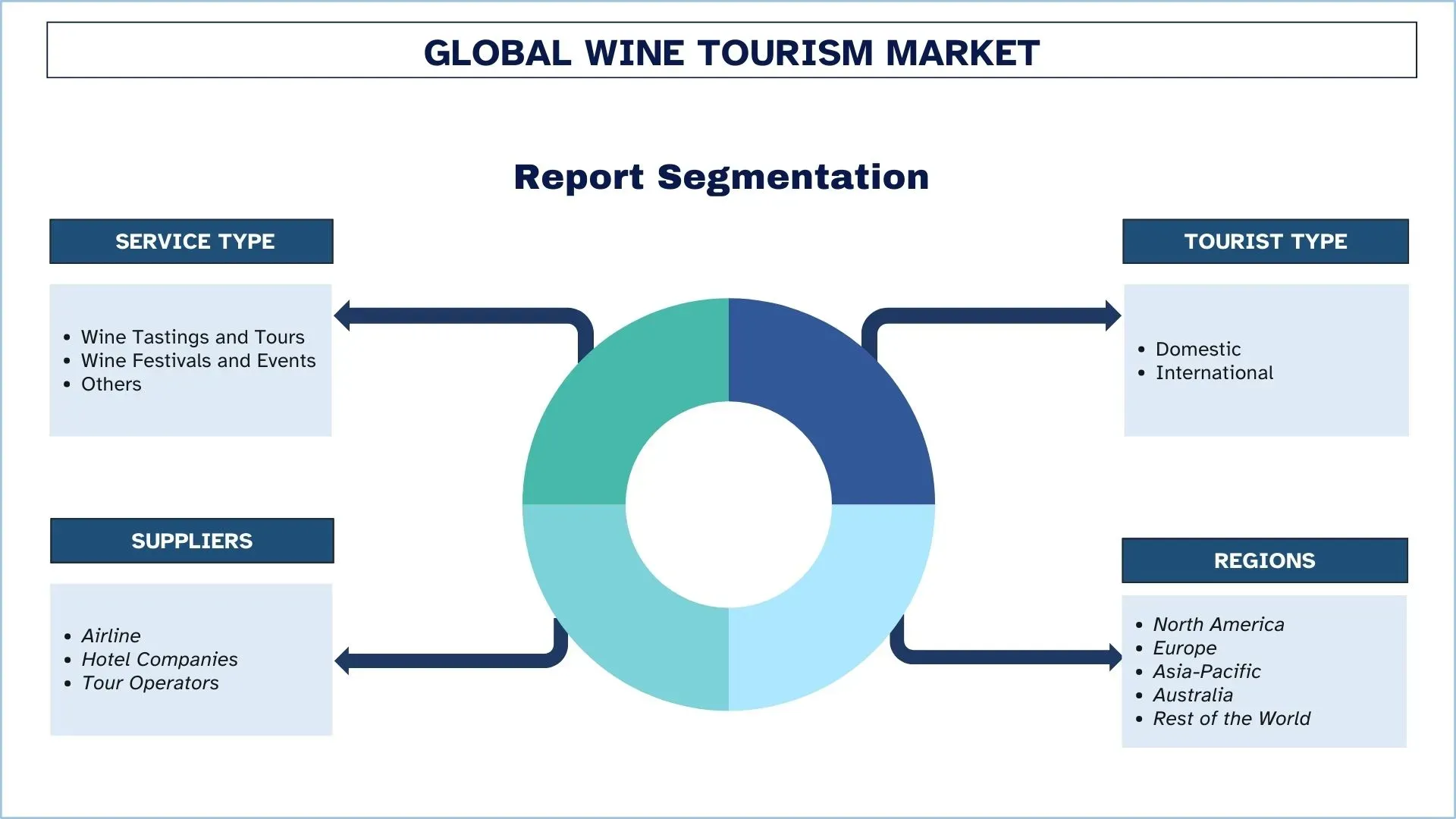 Wine Tourism Market Segmentation