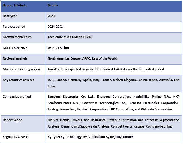 Wireless Power Transmission Market