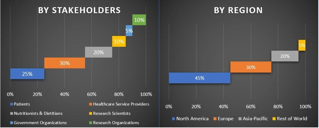 Nutrigenomics Market