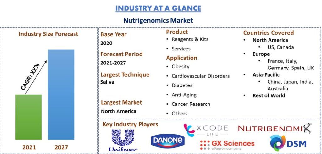 Nutrigenomics Market