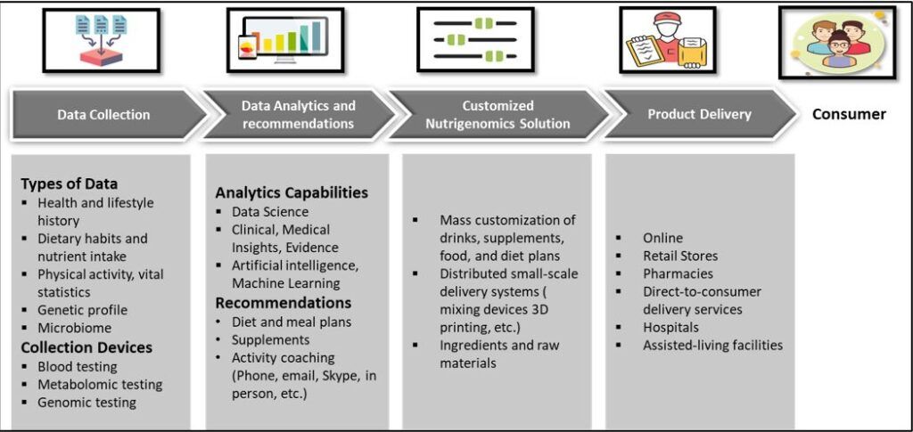 Nutrigenomics Market