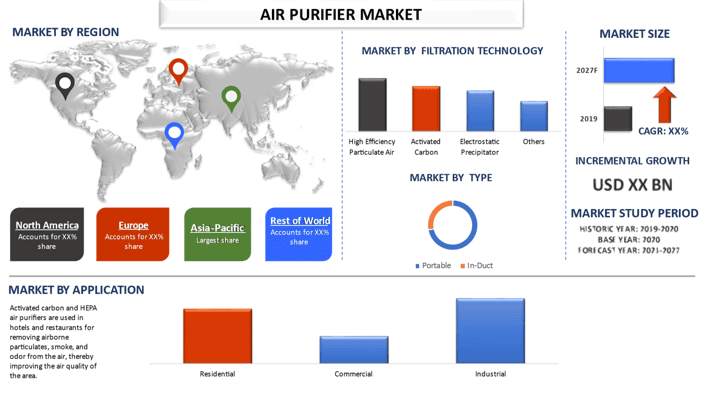 Global Air Purifier Market 