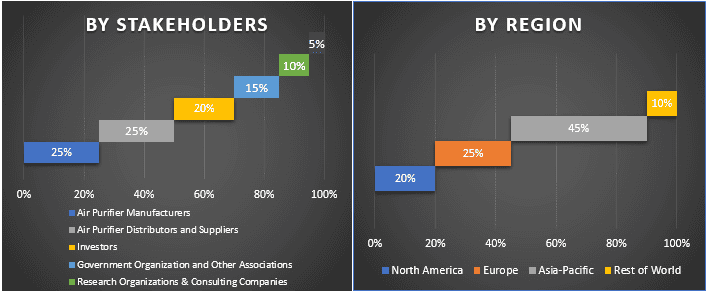 Global Air Purifier Market 