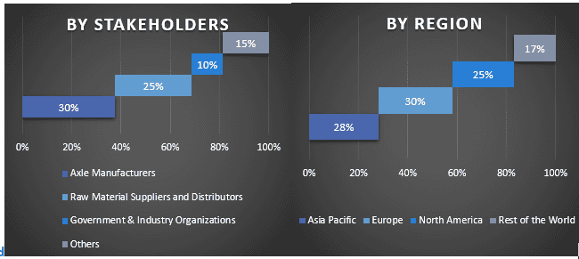 Automotive Axle Market