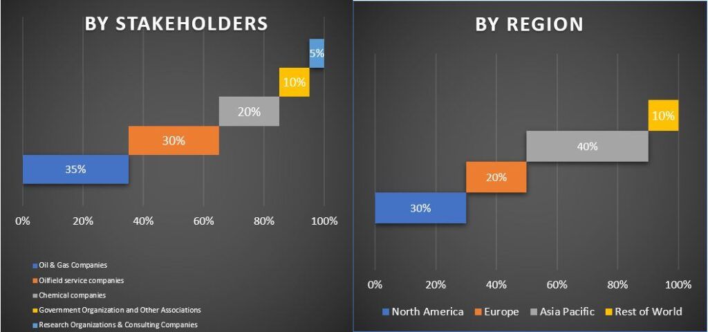 Enhanced Oil Recovery Market