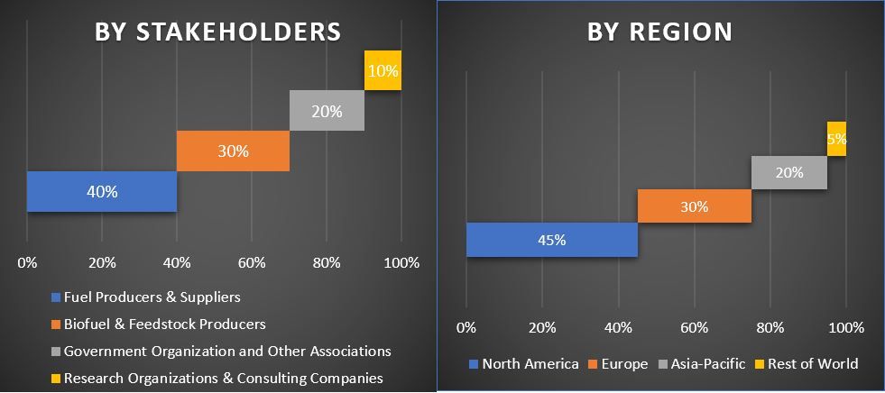 Biofuels Market