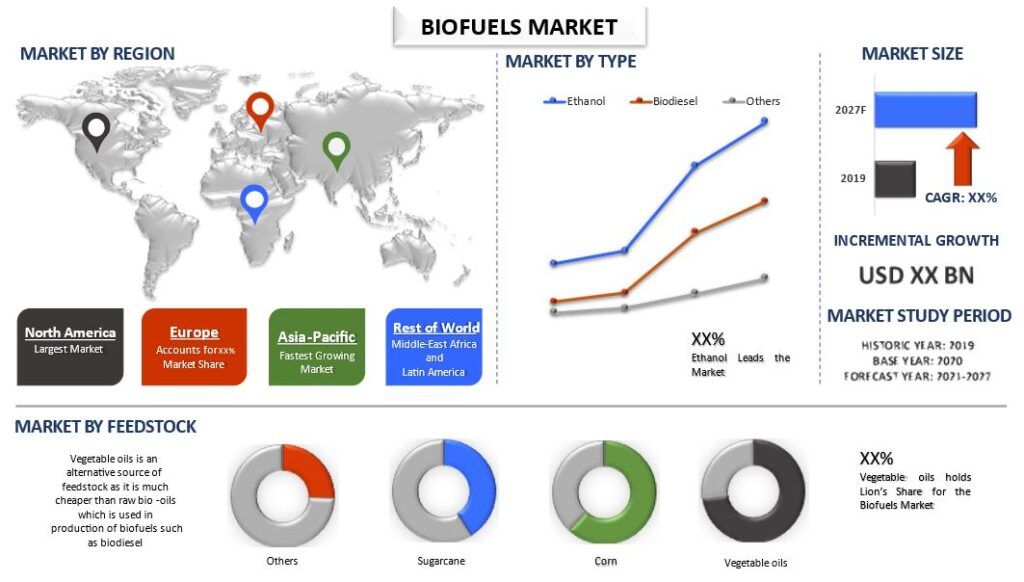 Biofuels Market