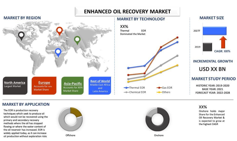 Enhanced Oil Recovery Market