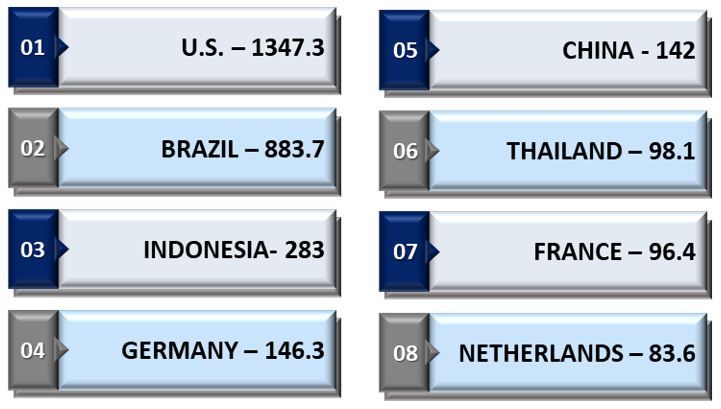 Biofuels Market