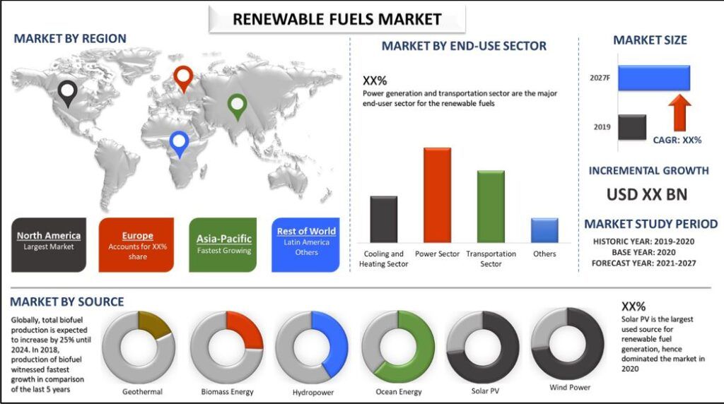 Renewable Fuels Market