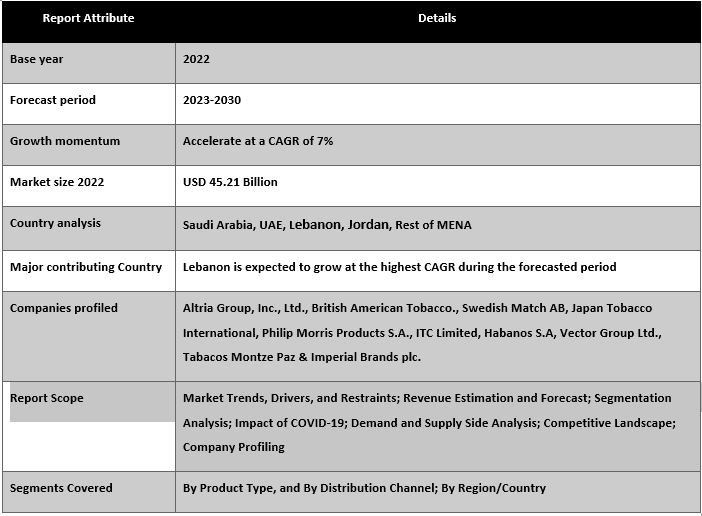 MENA Tobacco Products Market