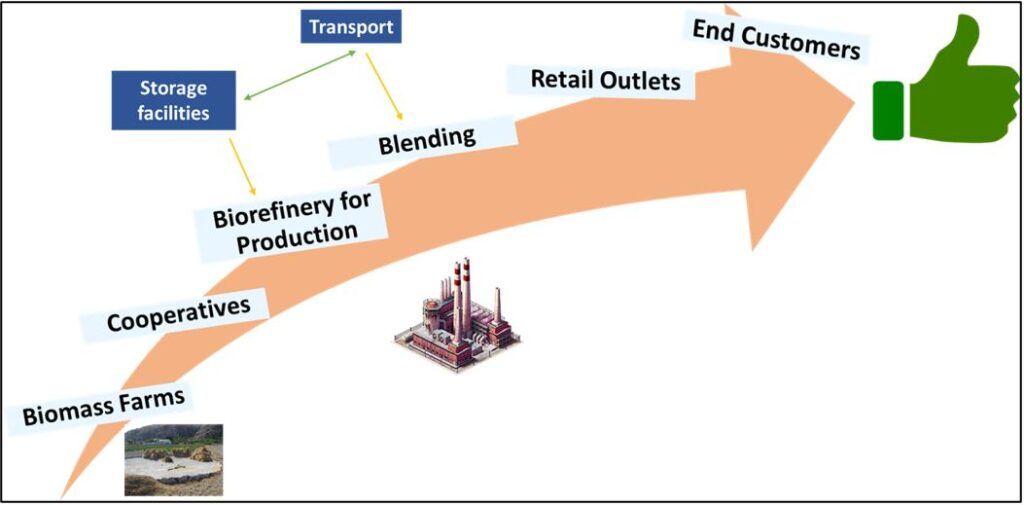 Renewable Fuels Market