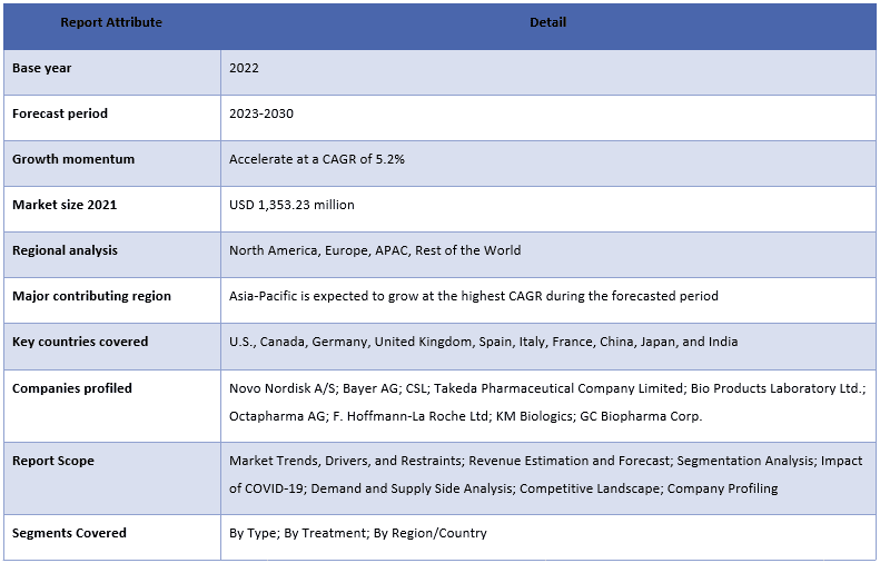 Rare Hemophilia Factors Market