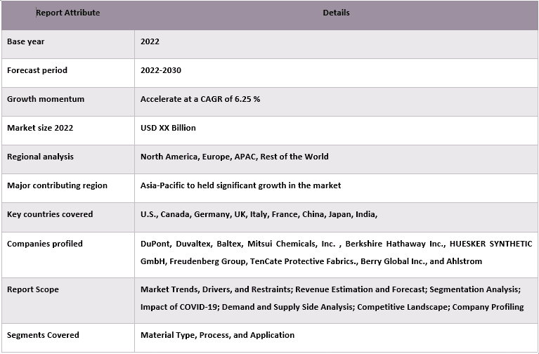 Technical Textile Market