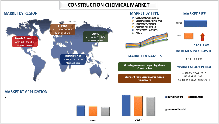 Construction Chemical Market