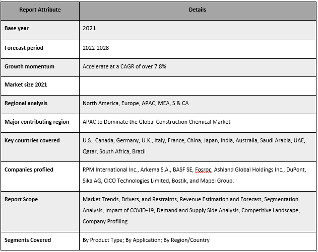 Construction Chemical Market
