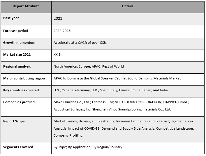 Speaker Cabinet Sound Damping Materials Market