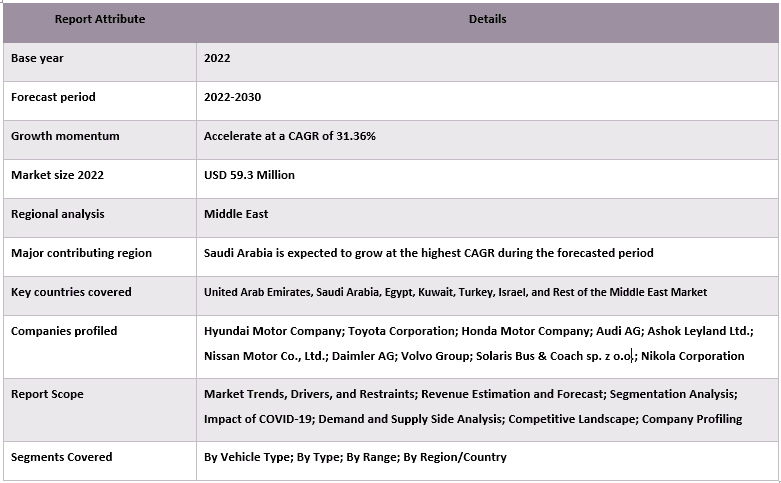 Middle East Hydrogen Fuel Cell Electric Vehicle Market