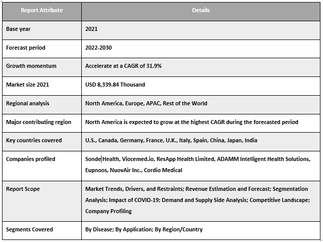 Audio Based Respiratory Health Apps Market