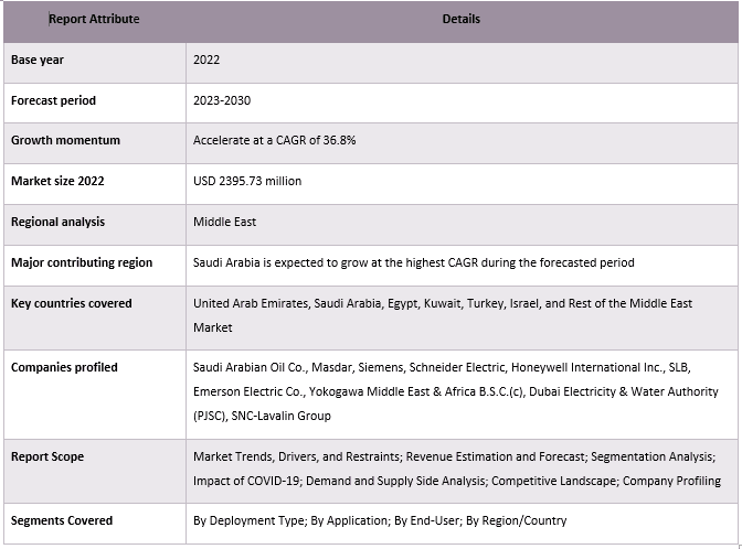 Middle East Green Digital Twin Market