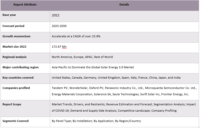 Solar Energy 3.0 Market
