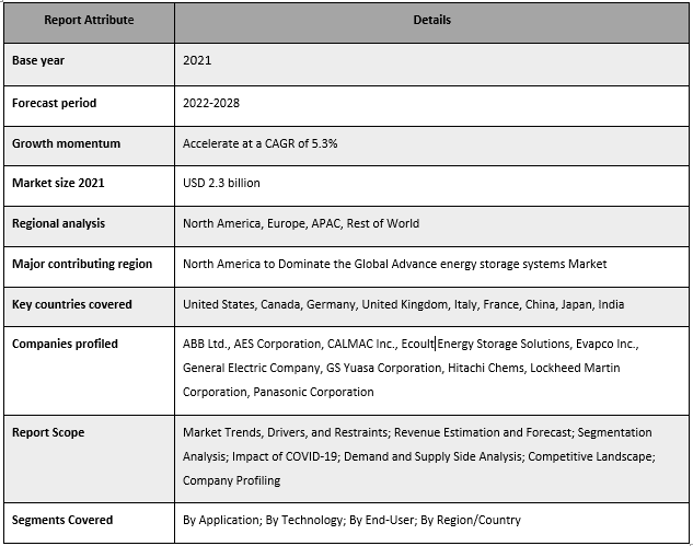 Advanced Energy Storage Systems Market