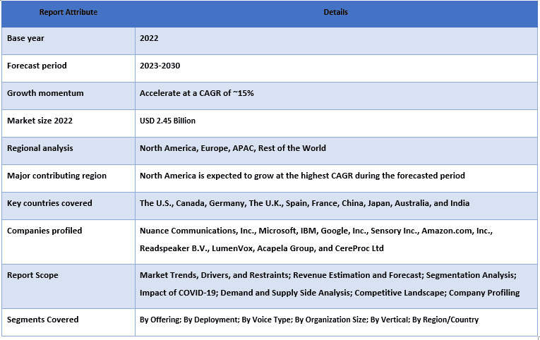 Text-to-Speech Market