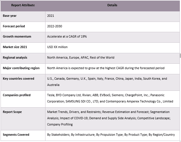 EV Ecosystem Market