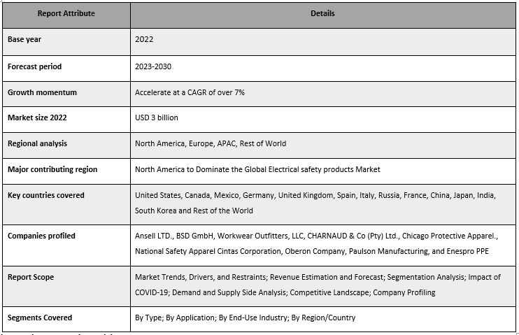 Electrical Safety Products Market
