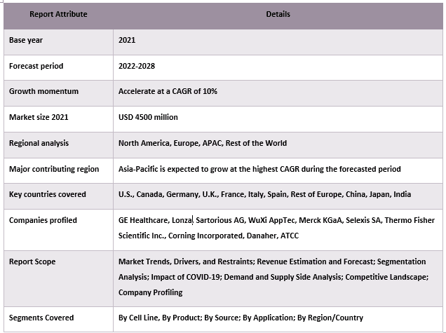 Cell Line Development Market