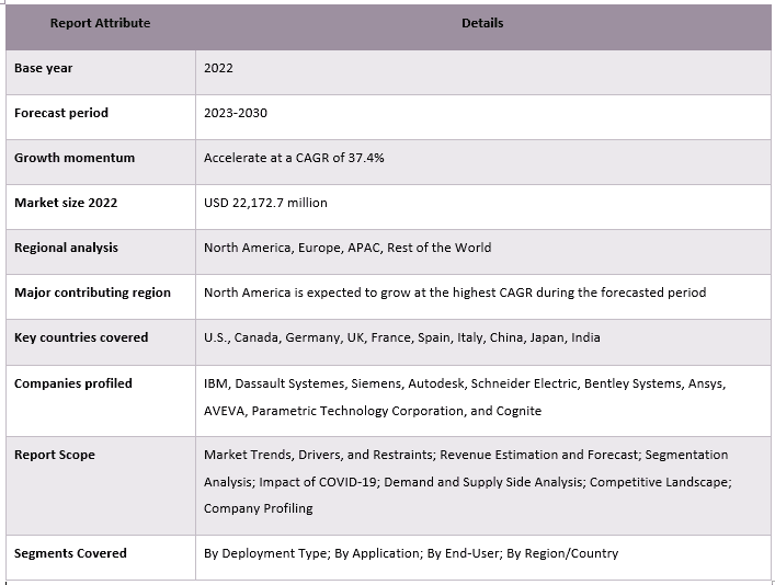 Green Digital Twin Market