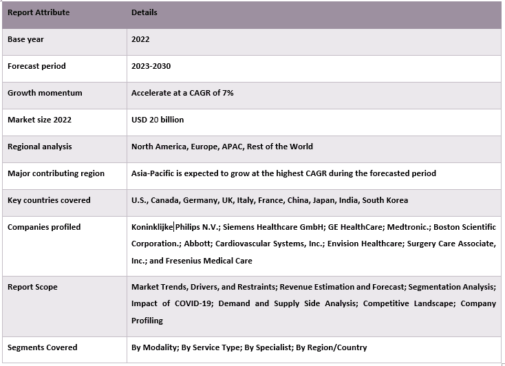 Office-based Labs Market