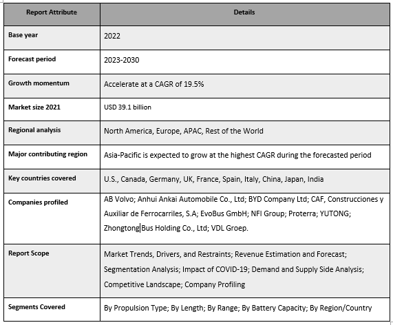 Electric Buses Market