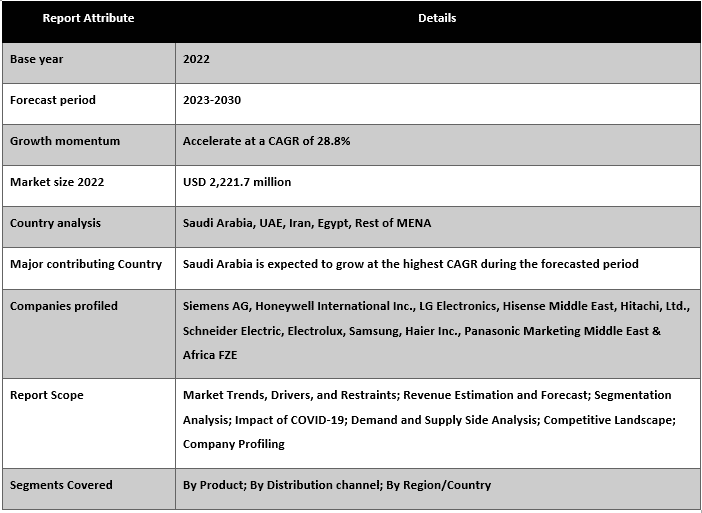 MENA Smart Home Appliances Market