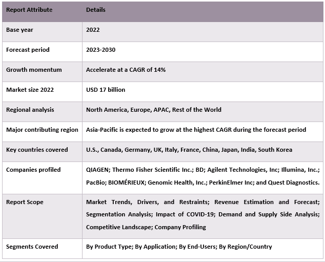 Digital Genome Instrument Market