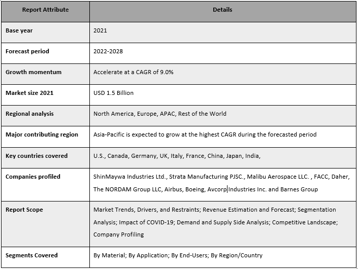 Aircraft Fairing Market