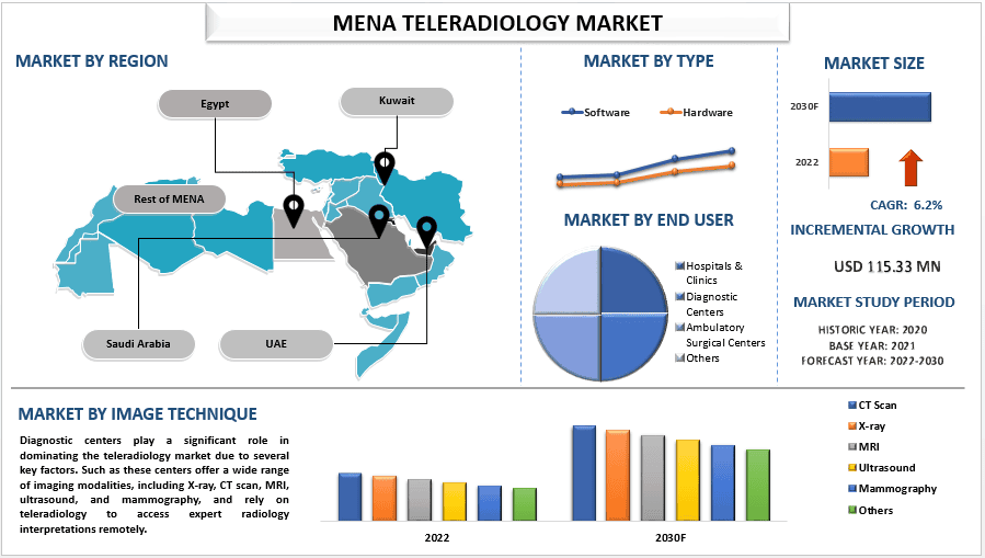 MENA Teleradiology Market